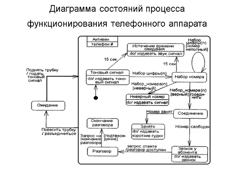 Диаграмма состояний процесса функционирования телефонного аппарата